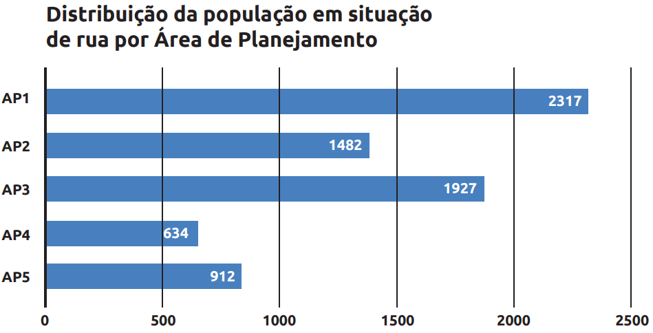 Número de moradores de rua no Rio de Janeiro