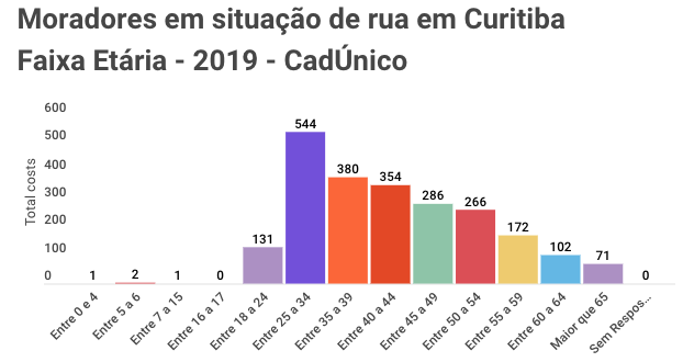Número de moradores de rua - Curitiba  .png