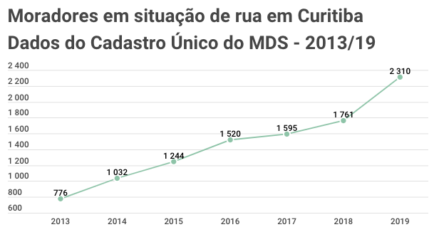 Número de moradores de rua - Curitiba 